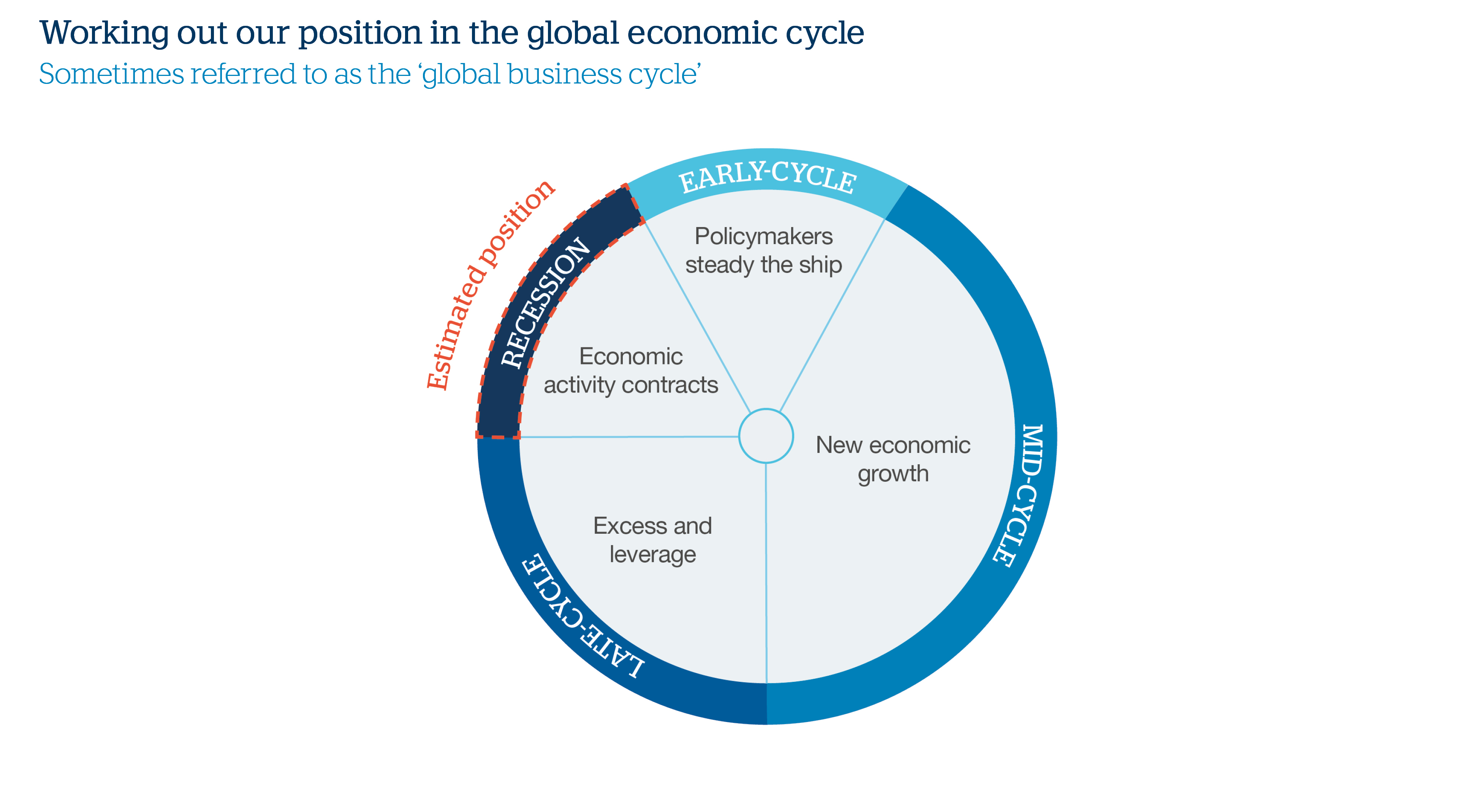 Economic Cycle