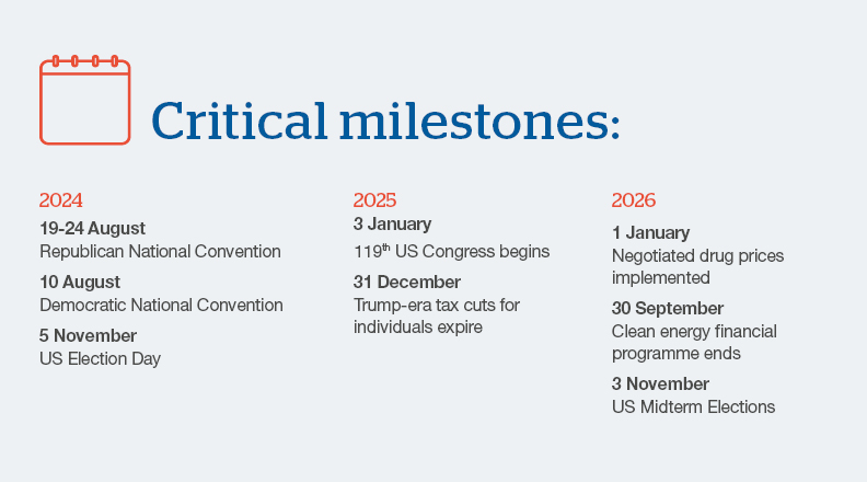 US Elections Critical Milestones