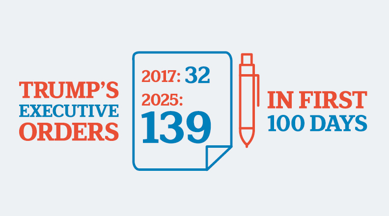 100 Days Trump Graphic 1