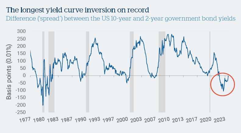 High Interest Rates Chart 2