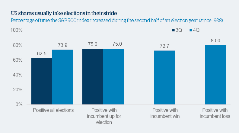 US Elections S&P Index Chart