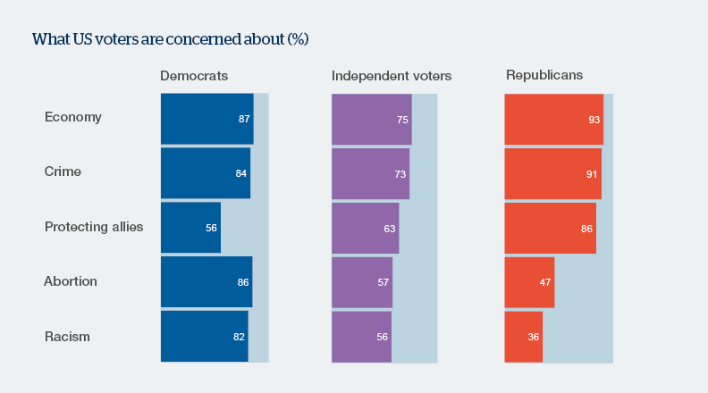 US Elections Voters Concerns