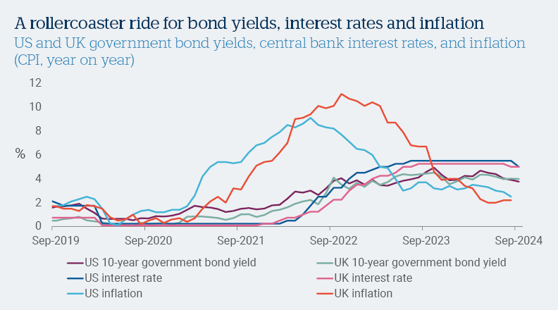 High Interest Rates Chart 1