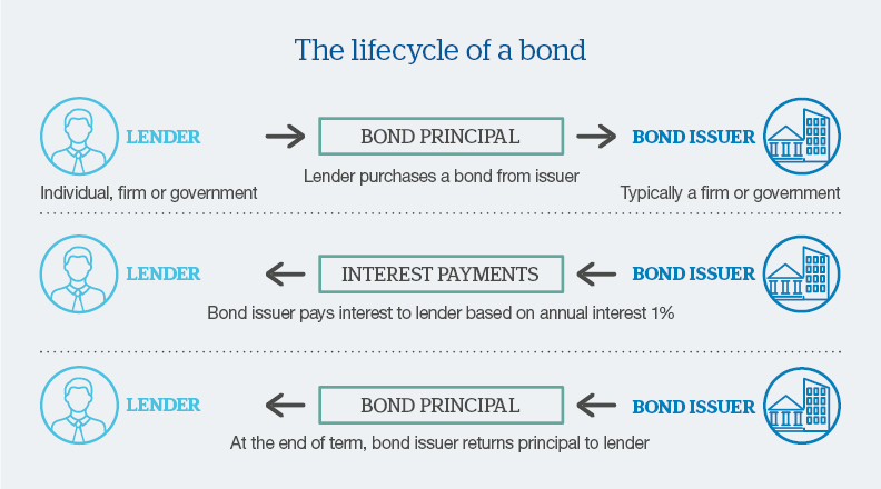 Bonds Graphic 1