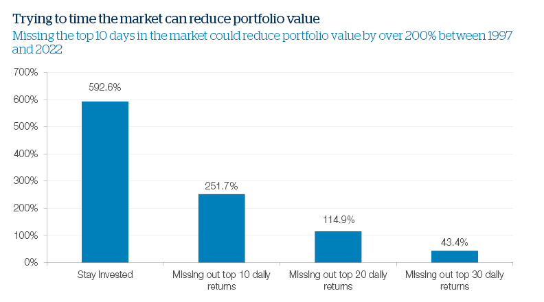 Timing The Market Graphic 2