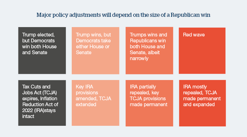 US Elections Major Policy Adjustments